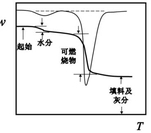 材料热分析技术 热重分析三要素 ）热重曲线（TG）如何表征？